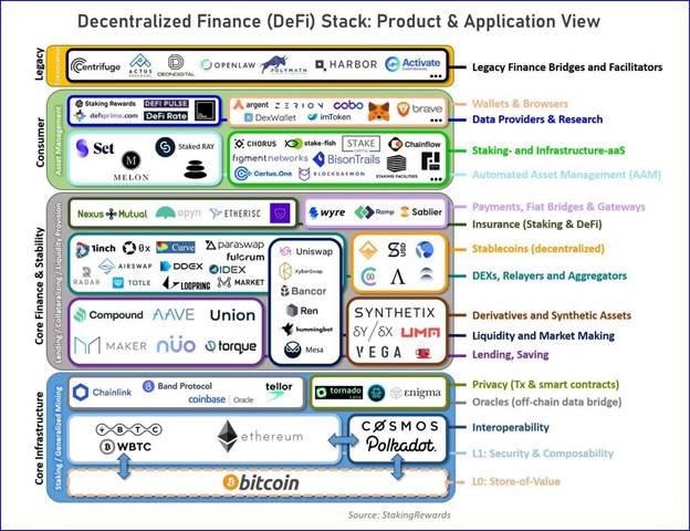 DeFi Stack: Product and Application View