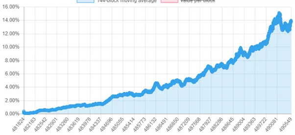 Almost 3 months onwards, what has Segwit really provided?