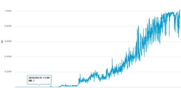 Almost 3 months onwards, what has Segwit really provided?