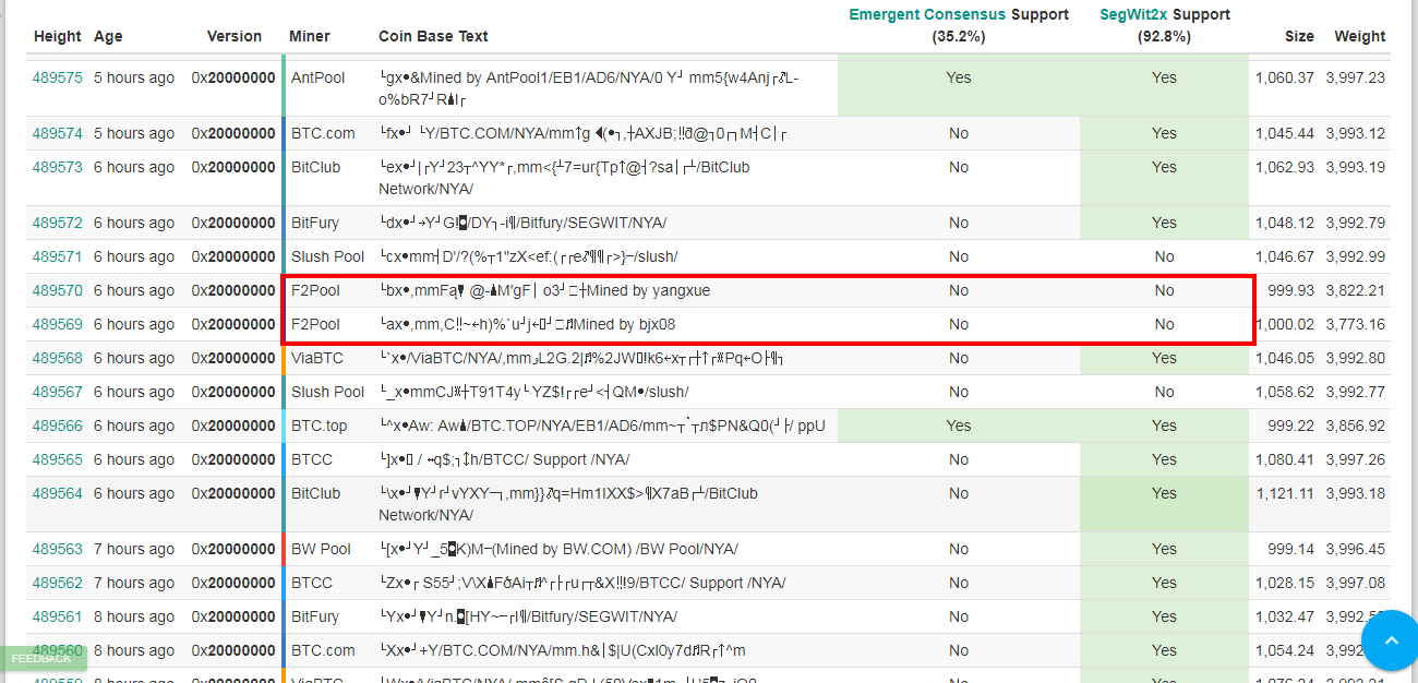 SegWit2x down by 10% as F2Pool withdraws support