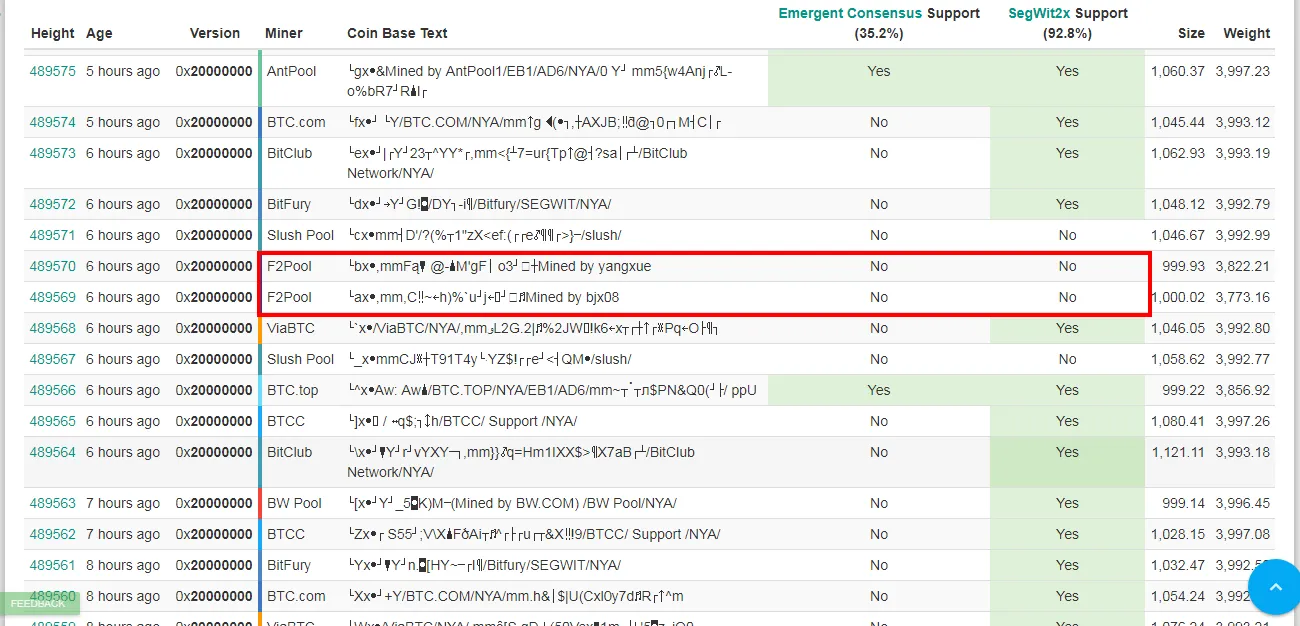 SegWit2x down by 10% as F2Pool withdraws support