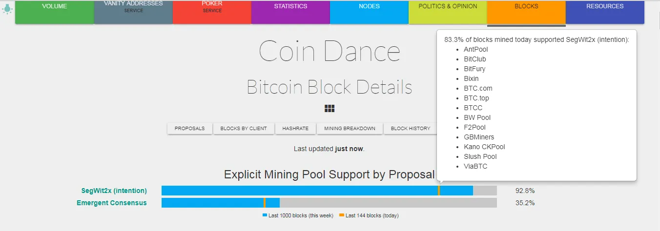 SegWit2x down by 10% as F2Pool withdraws support