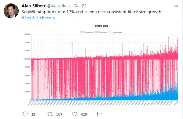 What’s happening to the Segwit transaction count???