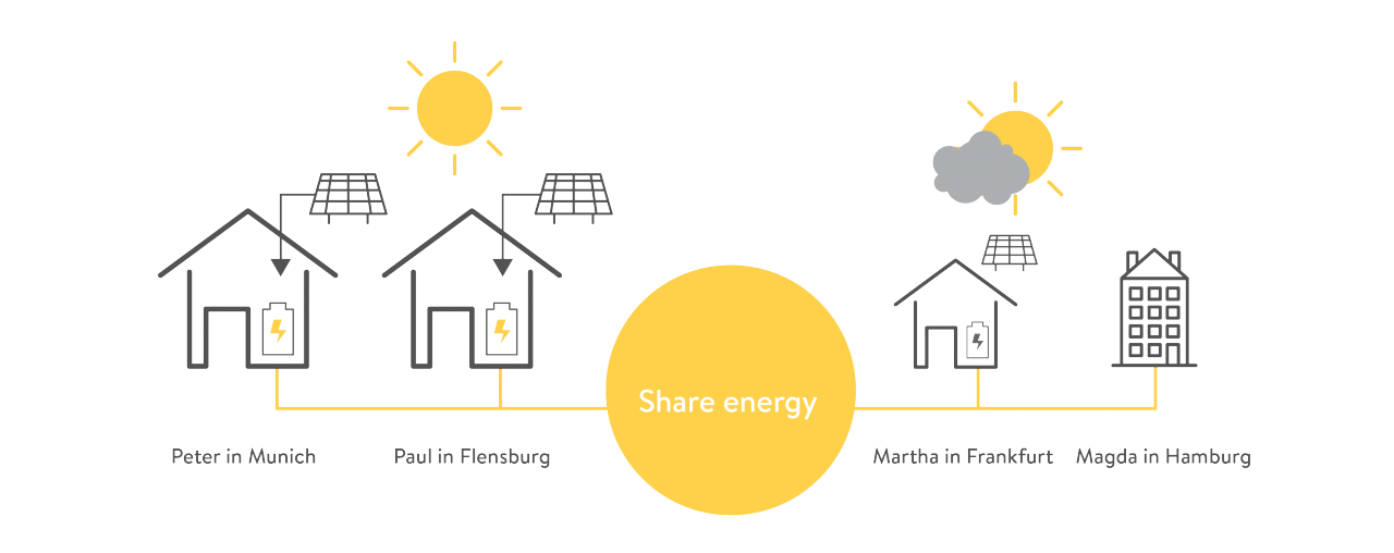 Blockchain-regulated renewable energy in Germany taps on another decentralized resource: neighbouring houses