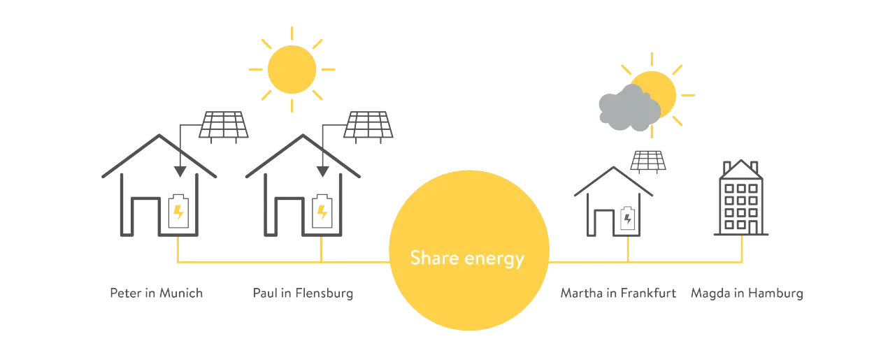 Blockchain-regulated renewable energy in Germany taps on another decentralized resource: neighbouring houses