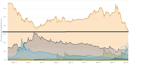 BTC market dominance drops to Ethereum’s All-Time-High