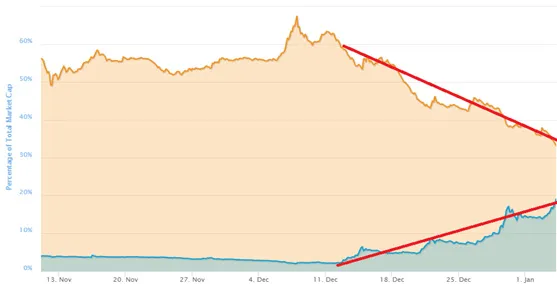 BTC market dominance drops to Ethereum’s All-Time-High