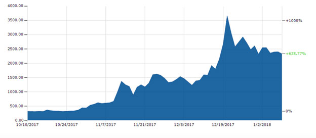 Demand influx for Bitcoin Cash forced December shutdown, Coinbase says