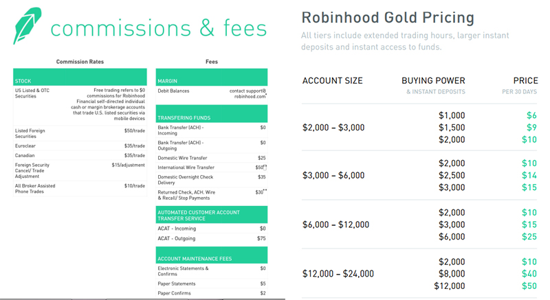 Robinhood Fees