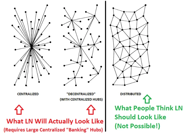 Lightning Network can’t scale, needs another layer