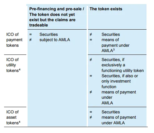 Goodbye Ponzi’s? Swiss FINMA’s newly released ICO guidelines can possibly eradicate pump and dump exit scams 