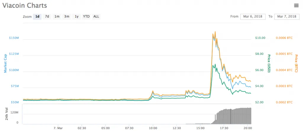 Hackers pumped up Viacoin using Binance customers' funds