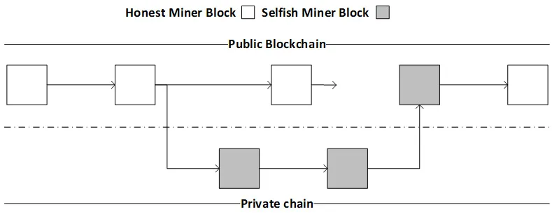 Selfish mining