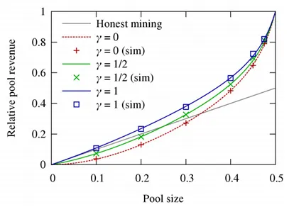 Selfish mining