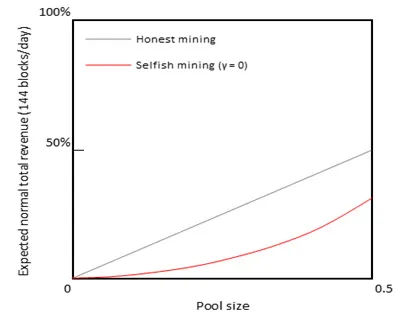 Selfish mining