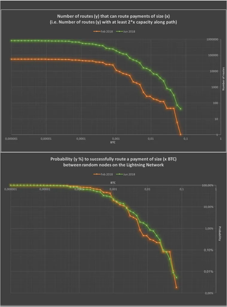 Lightning Network has low success rate for routing payments, gets worse for large transactions, study finds