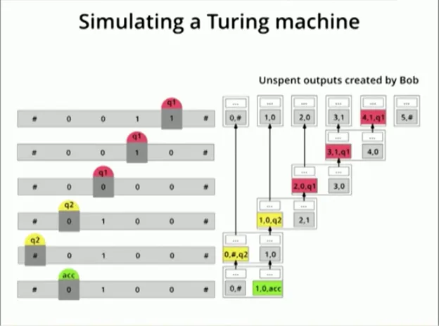 Yours.org’s Clemens Ley demonstrates how to simulate Turing machine using Bitcoin