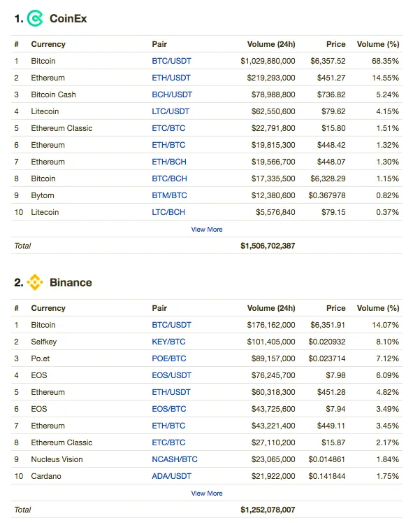 CoinEx overtakes Binance in global trade volume