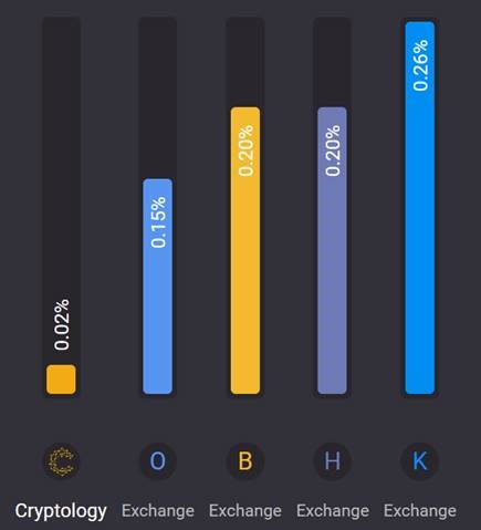 Which Crypto Exchange Has Lowest Withdrawal Fees / Popular ...