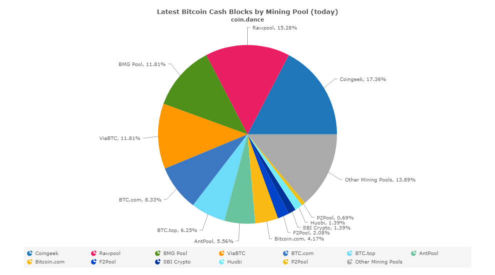 Nchain S Bmg Pool Mines 23mb Bitcoin Bch Block Coinge!   ek - 