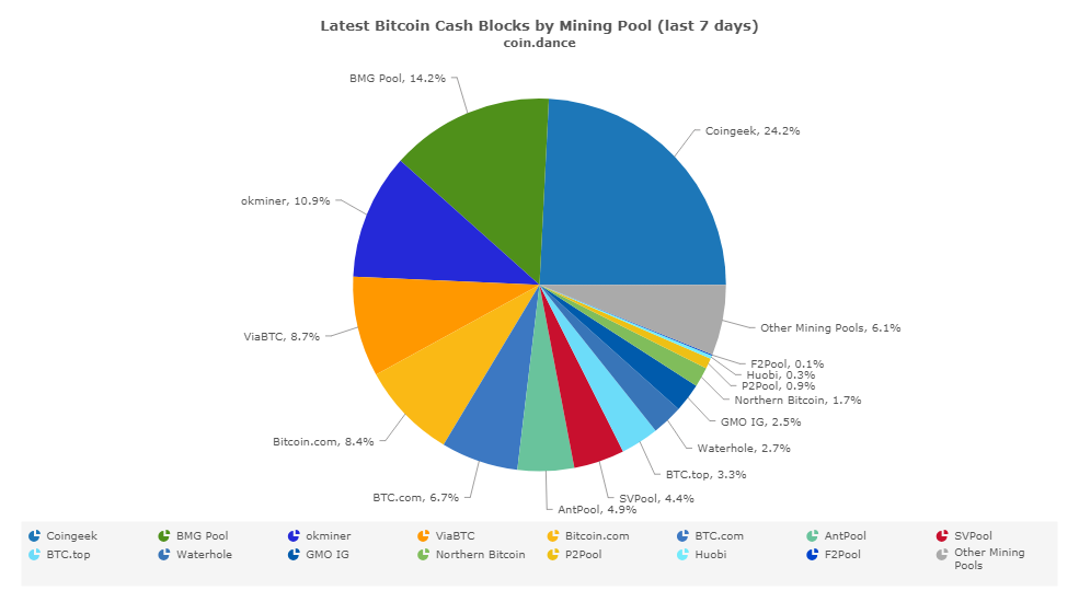 SVPool BCH hash power breaches 8% as mining pool tops 30,000 miners