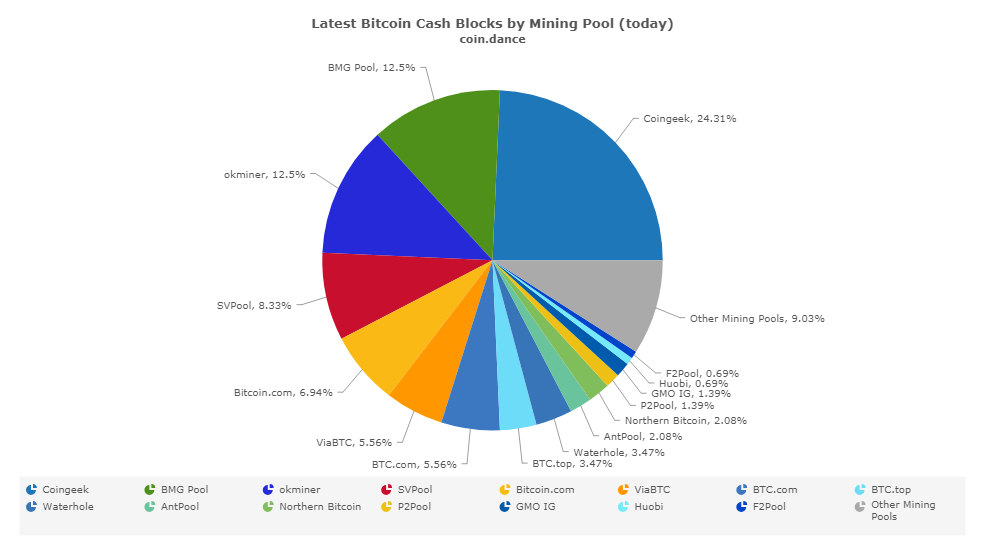 SVPool BCH hash power breaches 8% as mining pool tops 30,000 miners