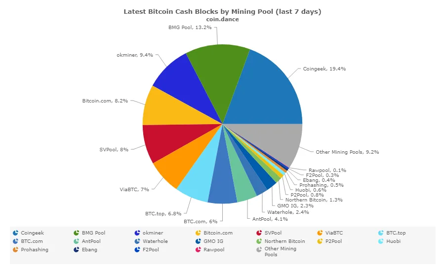 SVPool global BCH hash power up to 10%; OKEx’s Jack Liu backs Bitcoin SV