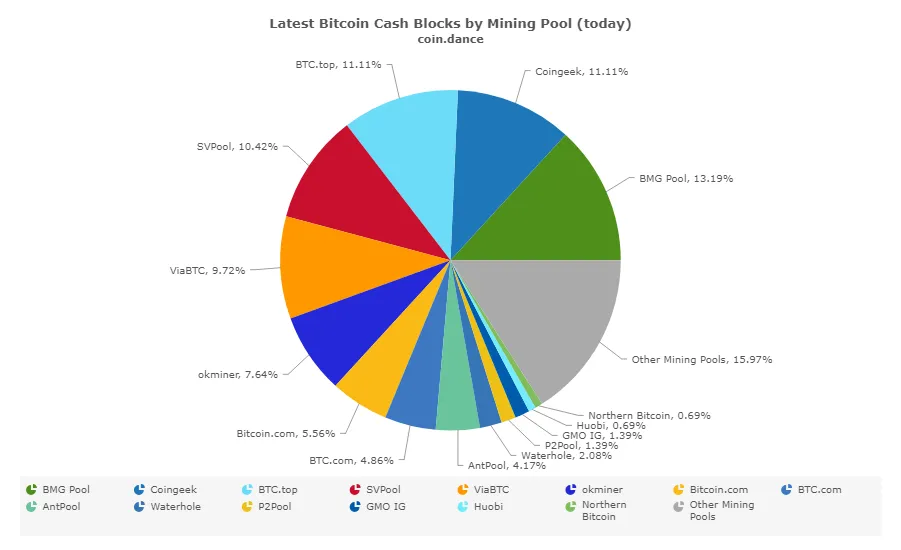 SVPool global BCH hash power up to 10%; OKEx’s Jack Liu backs Bitcoin SV