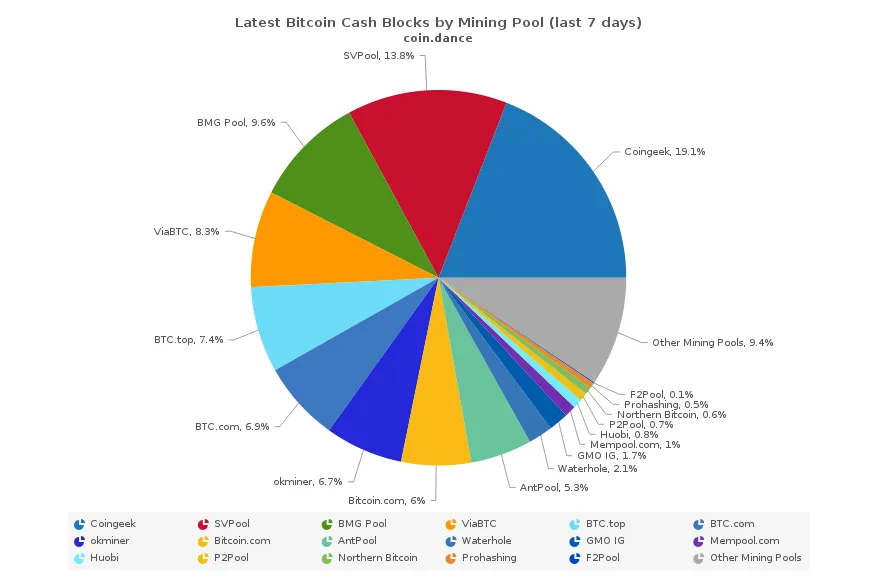 SVPool nears 20% of global BCH hash power