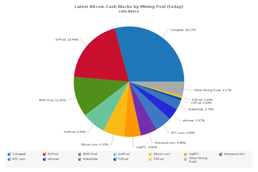 SVPool nears 20% of global BCH hash power