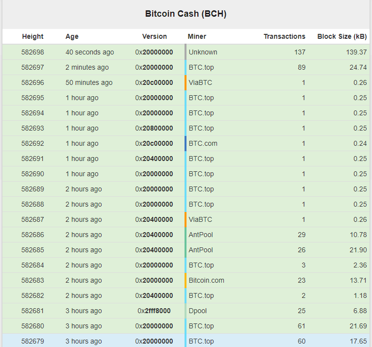 ‘Small’ hard fork bug results in near zero-tx per block on Bitcoin Cash network