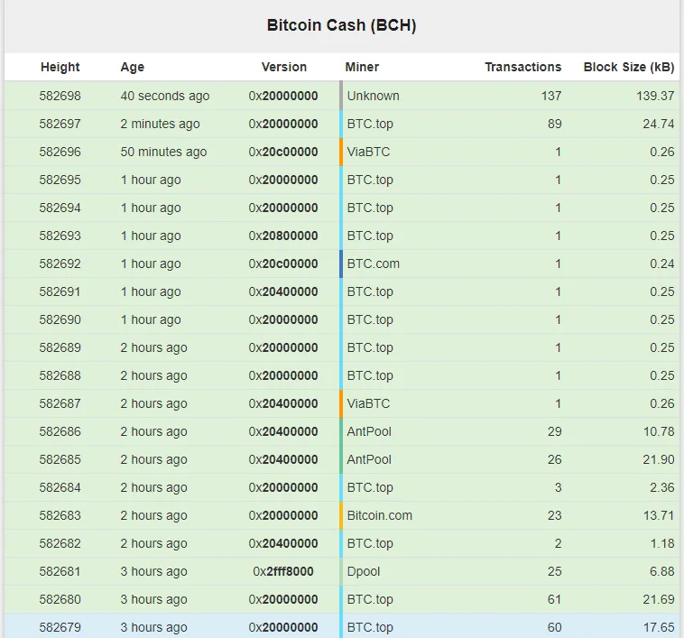 ‘Small’ hard fork bug results in near zero-tx per block on Bitcoin Cash network