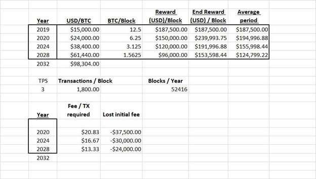 Bitcoin Core losses coming as a result of future halvings