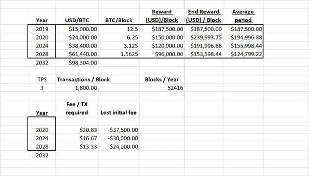 Bitcoin Core losses coming as a result of future halvings