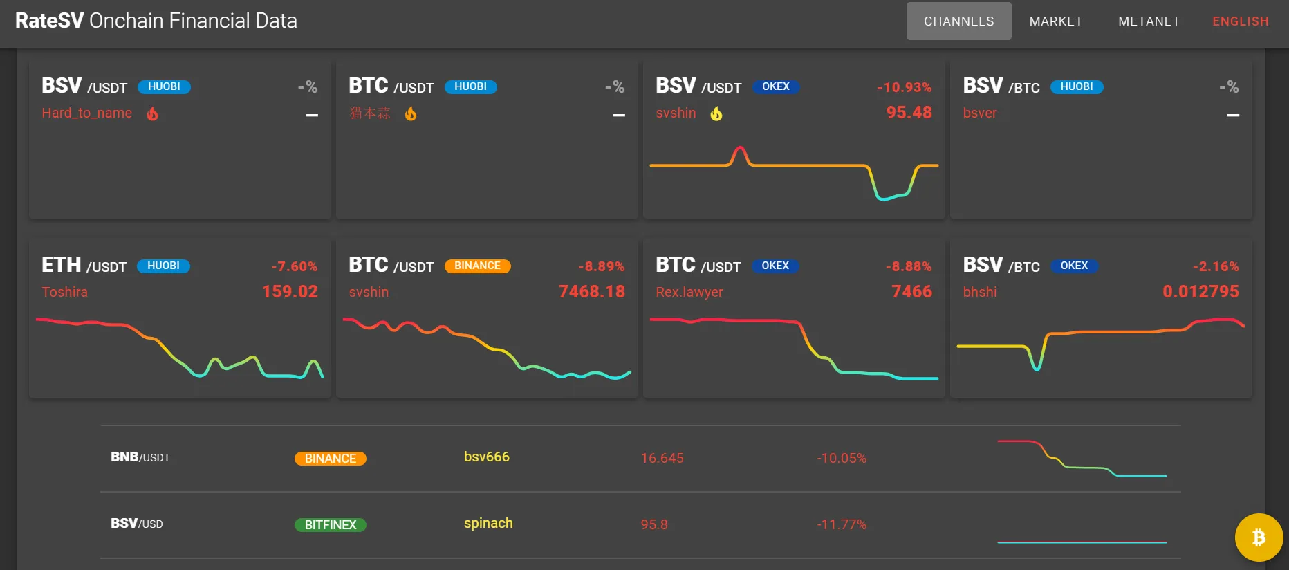 Invest in real-time financial data on the BSV blockchain: RateSV review