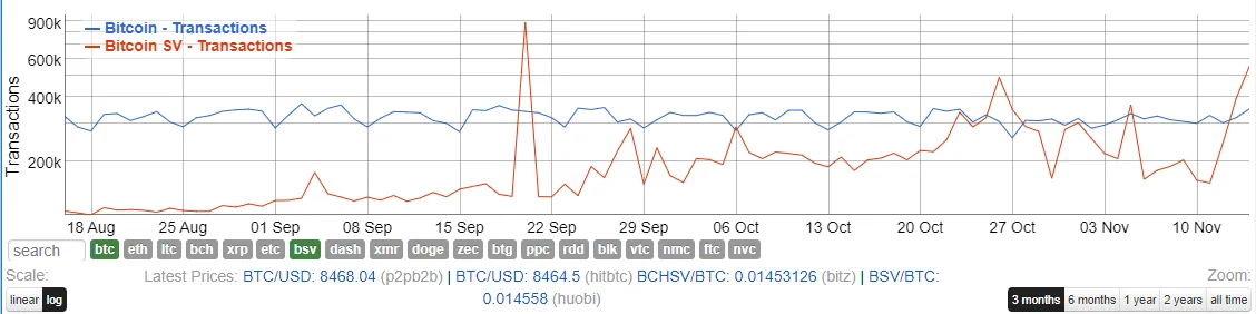 BSV daily transactions blow past BTC