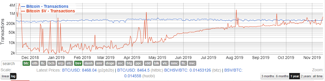 BSV daily transactions blow past BTC