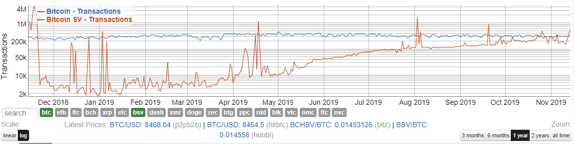 BSV daily transactions blow past BTC