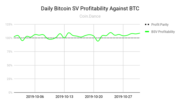 After sustained increases over the past three months, hashing power on the BTC network dropped as the summer rainy season end in China.     According to data from Poolin, BTC’s seven-day average computing power dropped from 97.90 EH/s to around 90 (EH/s) since Oct. 24. Poolin's co-founder Chris Zhu stated in a recent WeChat post that one main reason for the decline is obviously the gradual end of this year's rainy season in China.      Some hydropower stations in China's Sichuan province no longer have the capacity to generate enough energy to support crypto mining activities. Crypto miners without sufficient hydropower supply would have to shut down their operations. The alternative is to relocate to other provinces like Xinjiang or Inner Mongolia, where mining farms have a  stable, but more expensive power supply generated from fossil fuel plants.     The drop signals that some miners have unplugged from the BTC network. Previously, it had been estimated that the BTC hash rate would go above the 100 EH/s threshold by the end of the year. As a result of the power drop in the network, data from mining pool service BTC.com predicts that bitcoin's difficulty will decrease by 1.5 percent when it's set to change in about seven days.       BTC’s mining difficulty had reached an all-time high at 13.69 trillion on Oct. 24, following a 38 percent increase since early August. The rise was attributed primarily to an increase in miners' hashing power made possible by the abundant and inexpensive hydroelectricity in China's southwestern provinces.       Hashage's CEO, Xun Zhen, echoed Zhu's comments. Zhen added that even if some still can find a hydropower resource, the cost has gone up from $0.04 per kilowatt-hour (kWh) in the summer to around $0.05 now.      Moreover, BTC’s sudden price drop below $7,500 on Oct. 23 to could have sparked a massive scale shutdown of older but widely used mining models like the AntMiner S9. The S9's break-even price point is between $7,000 to $7,500.  Some, such as INBTC, a sister company of Poolin, are exploring how to extend the life of the S9 miner by merging two units into one in an attempt to generate a higher ratio of hashing power over electricity consumption. It remains to be seen if this approach works on a large scale.       As enthusiasm for BTC has faltered and the profitability has decreased, mining Bitcoin SV continues to improve in profitability.  