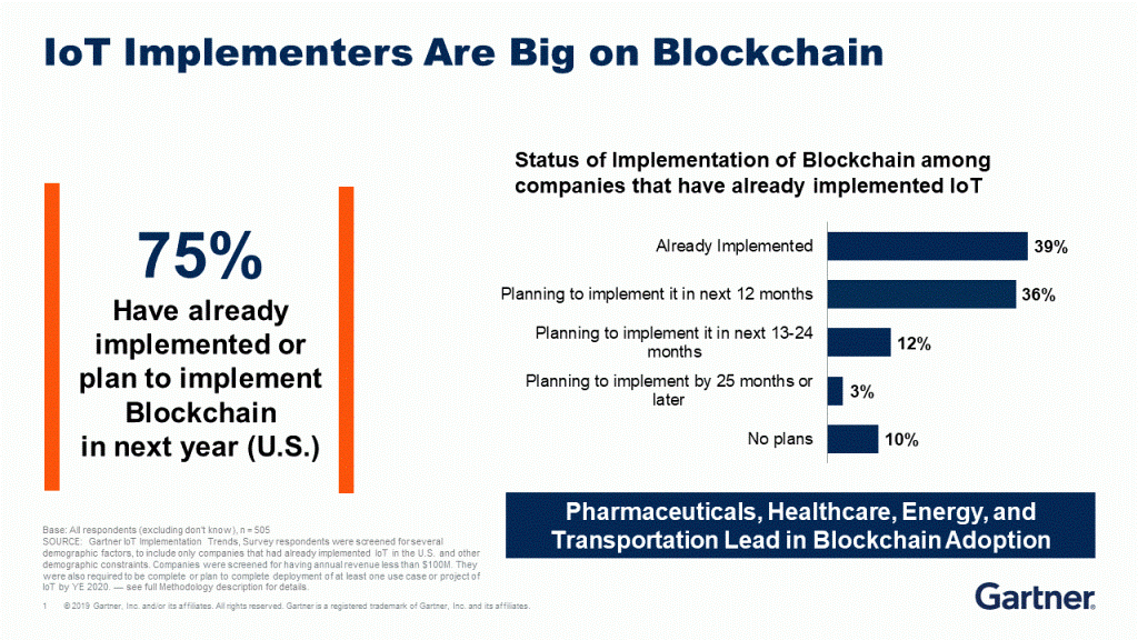 75-of-u-s-companies-integrating-blockchain-with-iot1