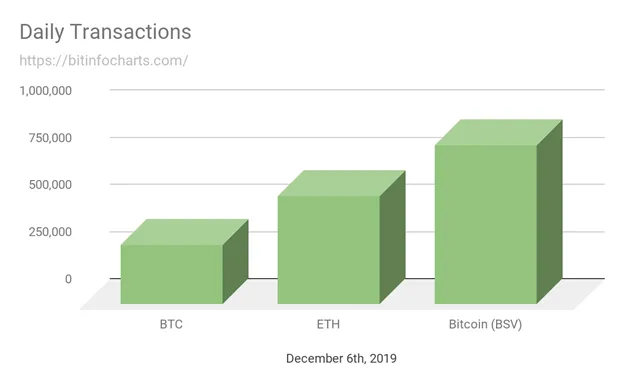 bitcoin-sv-growth-proves-ethereum-is-a-hobby-platform-at-best1