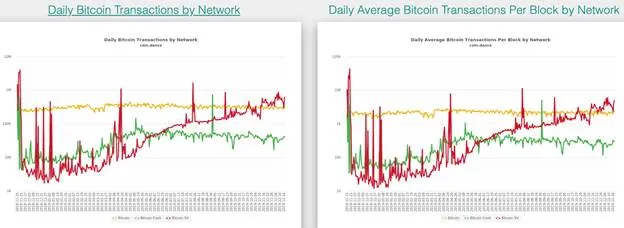 Bakkt Bitcoin Monthly Futures work like any other futures market, however, they pay out their investors in Bitcoin instead of fiat. Many thought that Bakkt would be the onramp for institutional investors to enter the digital currency markets, however, the Bakkt Bitcoin futures product continues to see an almost irrelevant amount of daily trading volume. This might indicate that institutional interest in the digital currency markets is not as high as we like to believe it is in the crypto-community, and that the influx of institutional money into the cryptocurrency markets is still far off.  The first several network halvings  In August 2019, the first of many upcoming halving events took place. The Litecoin network experienced its a second-ever halving event on August 5, 2019, and the LTC block reward was reduced from 25 LTC to 12.5 LTC. The Litecoin halving event is the first of several that we are going to see in the near future, with BSV, BTC, and BCH all expected to have their halvings in Q2 2020.  BSV gets 2GB blocks  This year, BSV saw an upgrade that brought it one step closer to removing its block size limit. On July 24, 2019, the Quasar protocol upgrade raised the default BSV block limit from 128MB to 2GB. This upgrade brings BSV one step closer to the Genesis update in February 2020 that will remove the block size limit in the BSV network.  BSV surpasses BTC and BCH daily transaction count   In 2019, BSV surpassed both BTC and BCH when it came to daily transactions as well as average daily transactions per block. According to data from Coin.Dance, Bitcoin SV continuously surpassed BCH and BTC in both of these metrics in September and November, respectively. This trend is accelerating too.