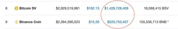 bsv-surpasses-binance-coin-market-cap-and-ethereum-price1