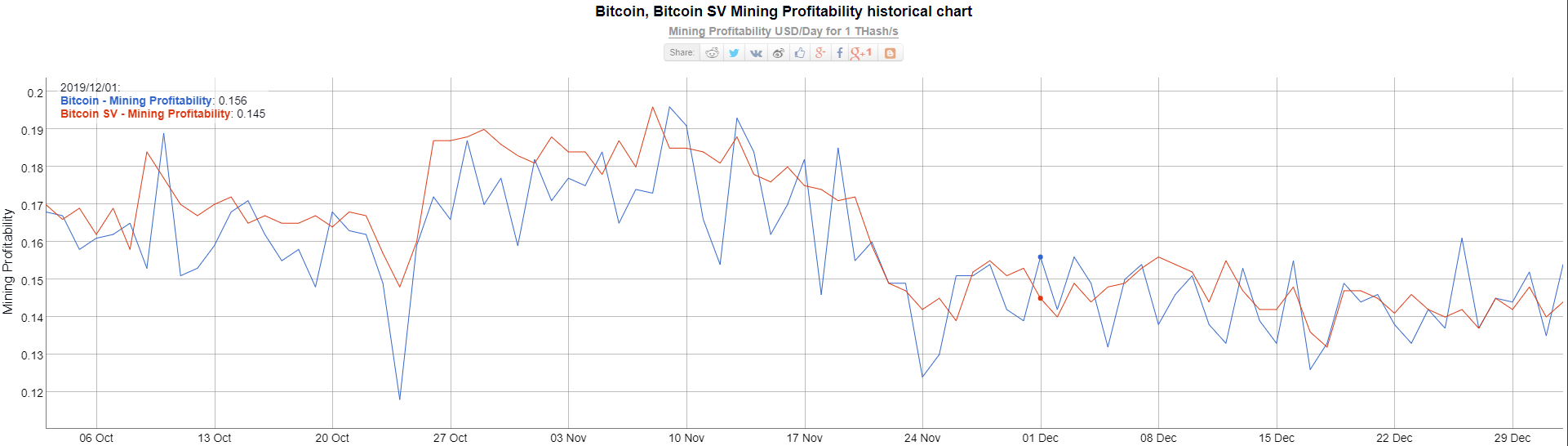 Bitcoin Mining Profitability Over Time - How To Increase Your Bitcoin Mining Profit Binance Blog : With one block per 10 mins they may have to wait 16 years to mine that one block.