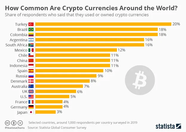 Turkey to work on crypto regulation as interest soars