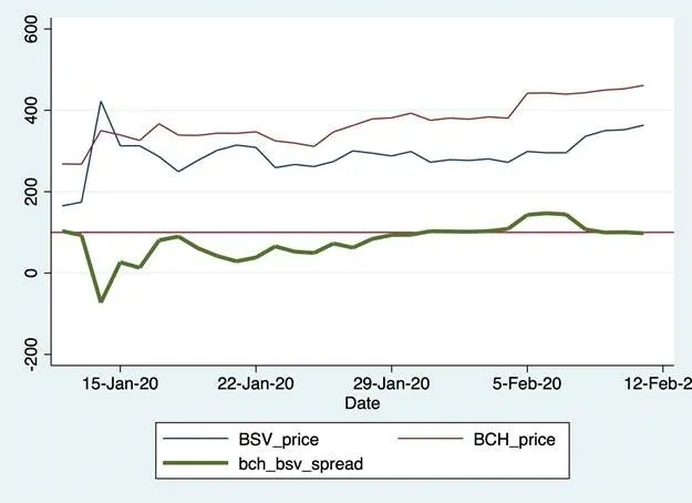 bsv-vs-bch-price-movements-spot-the-difference-1