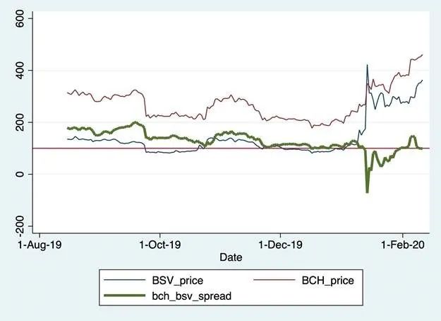 bsv-vs-bch-price-movements-spot-the-difference