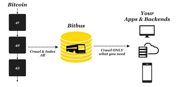 Bitbus has arrived—a powerful indexing service