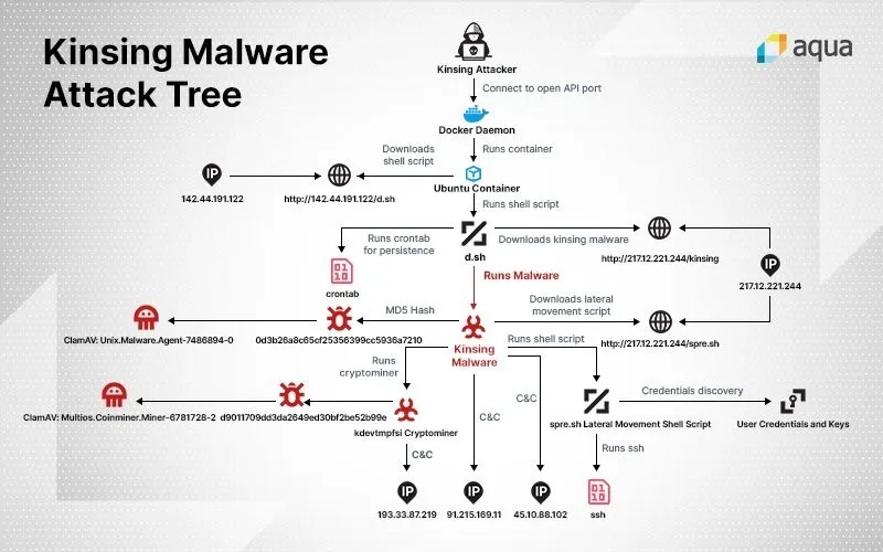 kinsin-malware