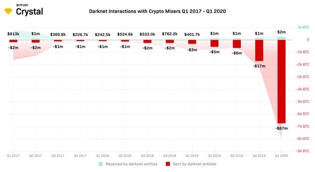 bitcoin-mixers-see-increased-usage-from-darknet-entities1